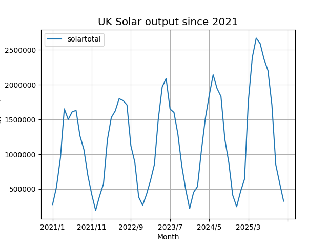 chart showning solar generation overtime in the UK