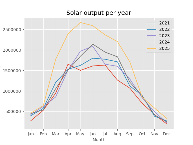 chart showing solar generation per year, each year has one value per month